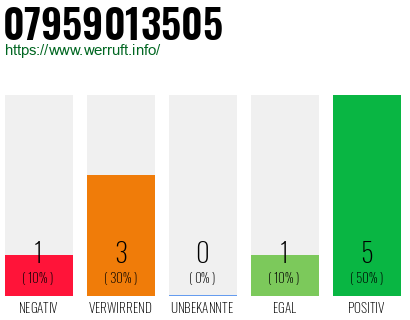 Rufnummer 07959013505 Telefonnummer 07959013505