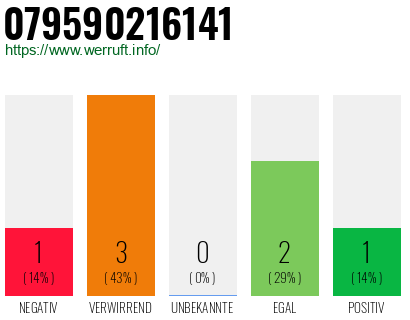 Rufnummer 079590216141 Telefonnummer 079590216141