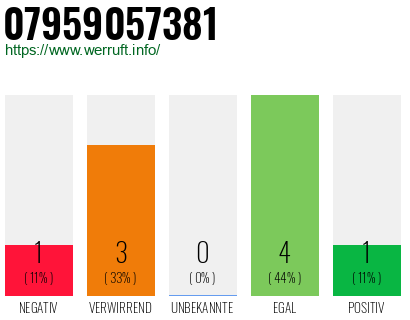 Rufnummer 07959057381 Telefonnummer 07959057381