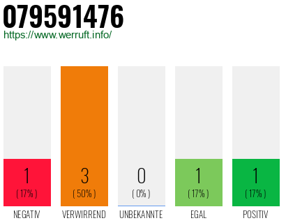 Rufnummer 079591476 Telefonnummer 079591476