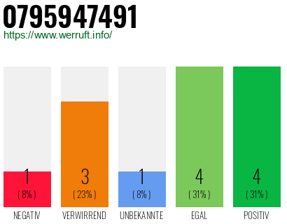 Rufnummer 0795947491 Telefonnummer 0795947491