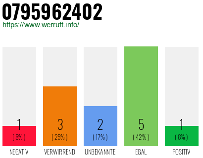 Rufnummer 0795962402 Telefonnummer 0795962402