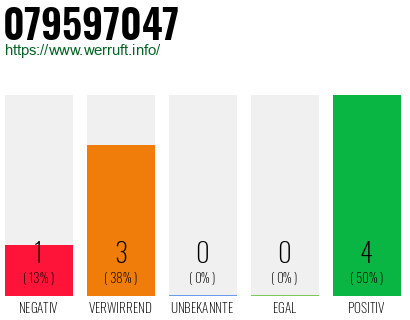 Rufnummer 079597047 Telefonnummer 079597047