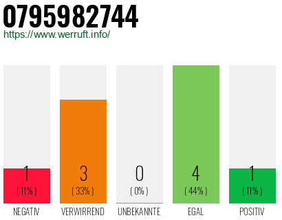 Rufnummer 0795982744 Telefonnummer 0795982744