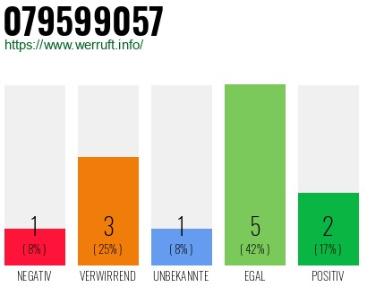 Rufnummer 079599057 Telefonnummer 079599057