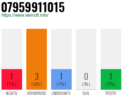 Rufnummer 07959911015 Telefonnummer 07959911015