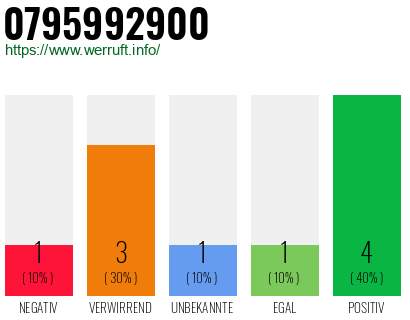 Rufnummer 0795992900 Telefonnummer 0795992900