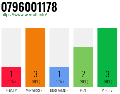 Rufnummer 0796001178 Telefonnummer 0796001178