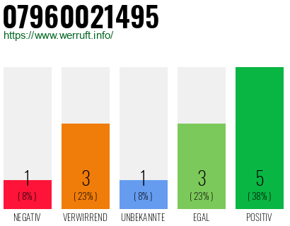 Rufnummer 07960021495 Telefonnummer 07960021495