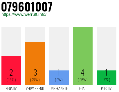 Rufnummer 079601007 Telefonnummer 079601007