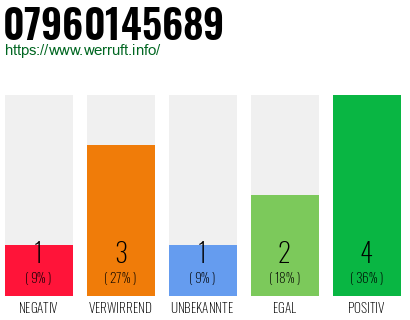 Rufnummer 07960145689 Telefonnummer 07960145689