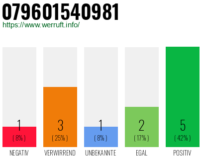 Rufnummer 079601540981 Telefonnummer 079601540981