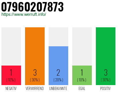 Rufnummer 07960207873 Telefonnummer 07960207873