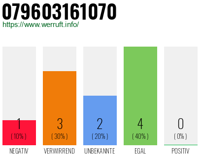 Rufnummer 079603161070 Telefonnummer 079603161070