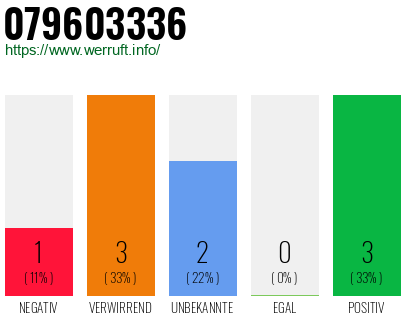 Rufnummer 079603336 Telefonnummer 079603336