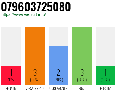 Rufnummer 079603725080 Telefonnummer 079603725080