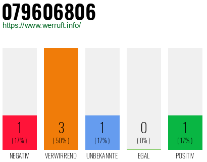 Rufnummer 079606806 Telefonnummer 079606806