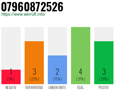 Rufnummer 07960872526 Telefonnummer 07960872526