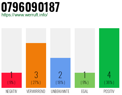 Rufnummer 0796090187 Telefonnummer 0796090187