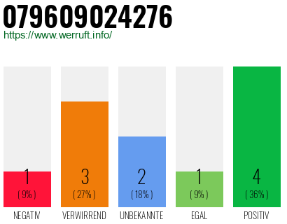Rufnummer 079609024276 Telefonnummer 079609024276