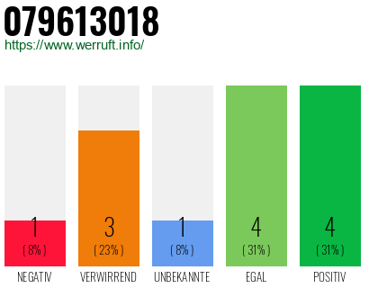 Rufnummer 079613018 Telefonnummer 079613018