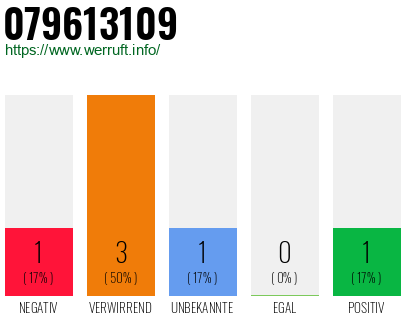 Rufnummer 079613109 Telefonnummer 079613109