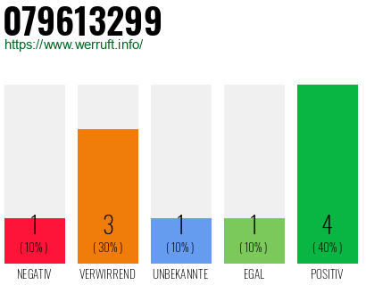 Rufnummer 079613299 Telefonnummer 079613299