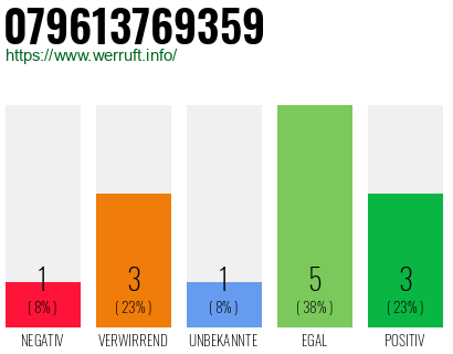Rufnummer 079613769359 Telefonnummer 079613769359