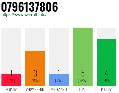 Rufnummer 0796137806 Telefonnummer 0796137806