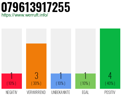 Rufnummer 079613917255 Telefonnummer 079613917255