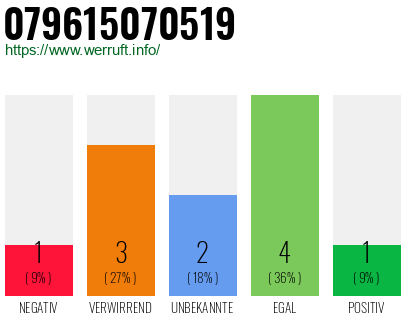 Rufnummer 079615070519 Telefonnummer 079615070519