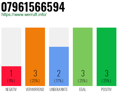Rufnummer 07961566594 Telefonnummer 07961566594