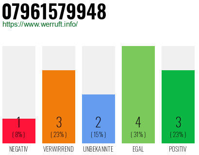 Rufnummer 07961579948 Telefonnummer 07961579948