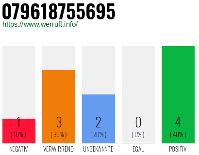 Rufnummer 079618755695 Telefonnummer 079618755695