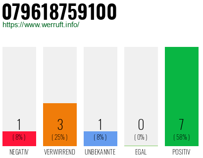 Rufnummer 079618759100 Telefonnummer 079618759100