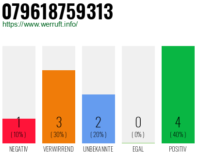 Rufnummer 079618759313 Telefonnummer 079618759313