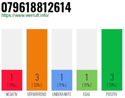 Rufnummer 079618812614 Telefonnummer 079618812614