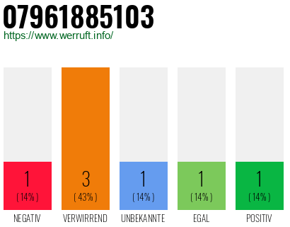 Rufnummer 07961885103 Telefonnummer 07961885103