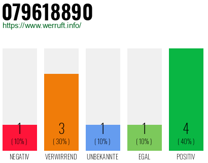 Rufnummer 079618890 Telefonnummer 079618890