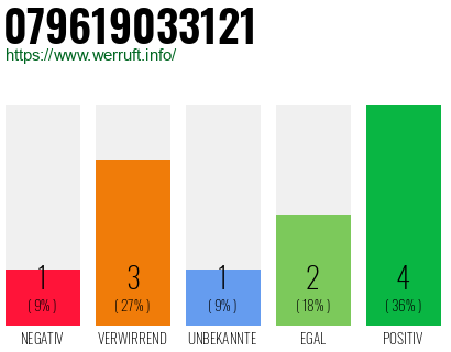Rufnummer 079619033121 Telefonnummer 079619033121