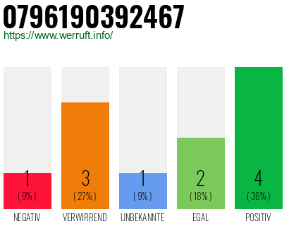 Rufnummer 0796190392467 Telefonnummer 0796190392467