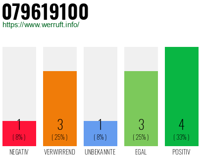 Rufnummer 079619100 Telefonnummer 079619100
