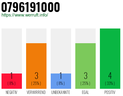 Rufnummer 0796191000 Telefonnummer 0796191000