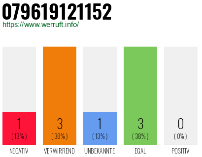 Rufnummer 079619121152 Telefonnummer 079619121152