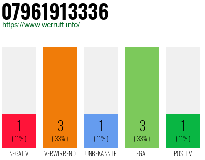 Rufnummer 07961913336 Telefonnummer 07961913336