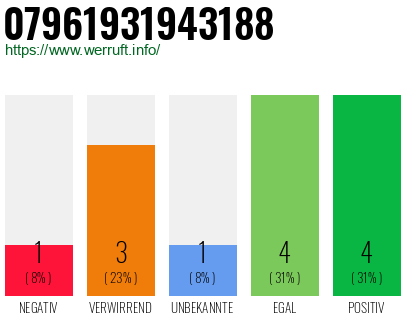 Rufnummer 07961931943188 Telefonnummer 07961931943188