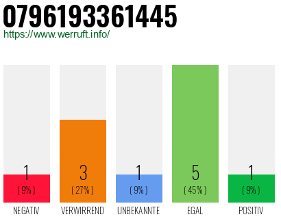 Rufnummer 0796193361445 Telefonnummer 0796193361445