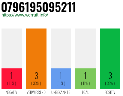 Rufnummer 0796195095211 Telefonnummer 0796195095211