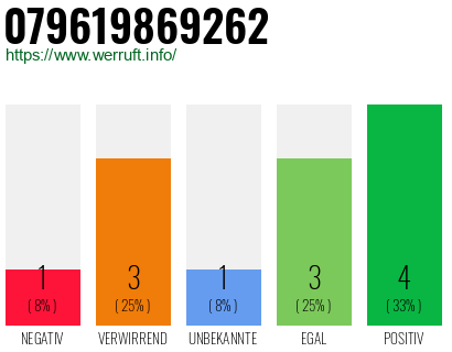 Rufnummer 079619869262 Telefonnummer 079619869262