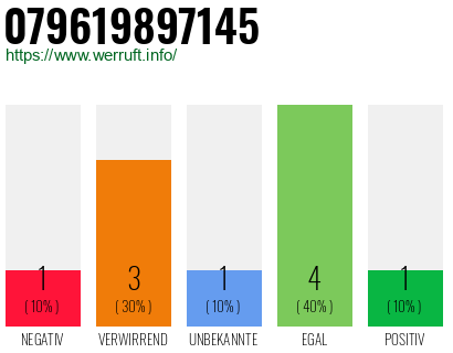 Rufnummer 079619897145 Telefonnummer 079619897145